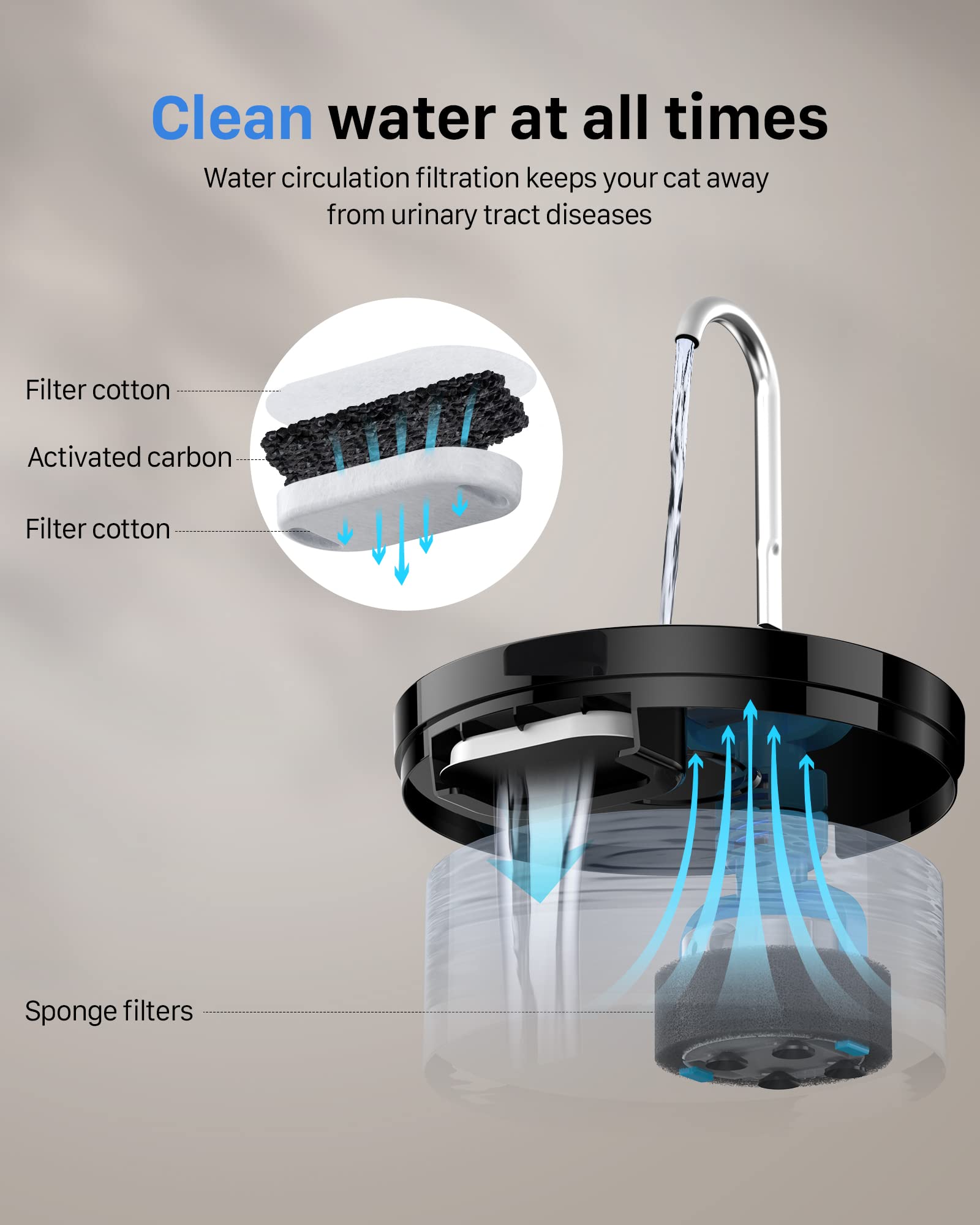 GIOTOHUN 2L Cat Water Fountain | Super Silent, LED, Multi-Stage Filter - feature view 11