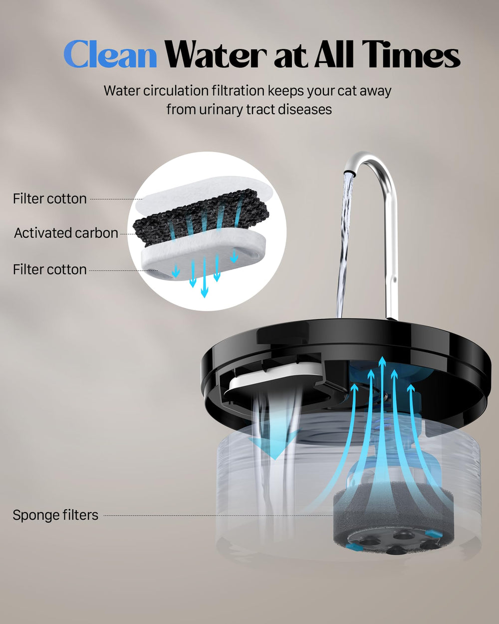 GIOTOHUN 2L Cat Water Fountain | Super Silent, LED, Multi-Stage Filter - feature view 35