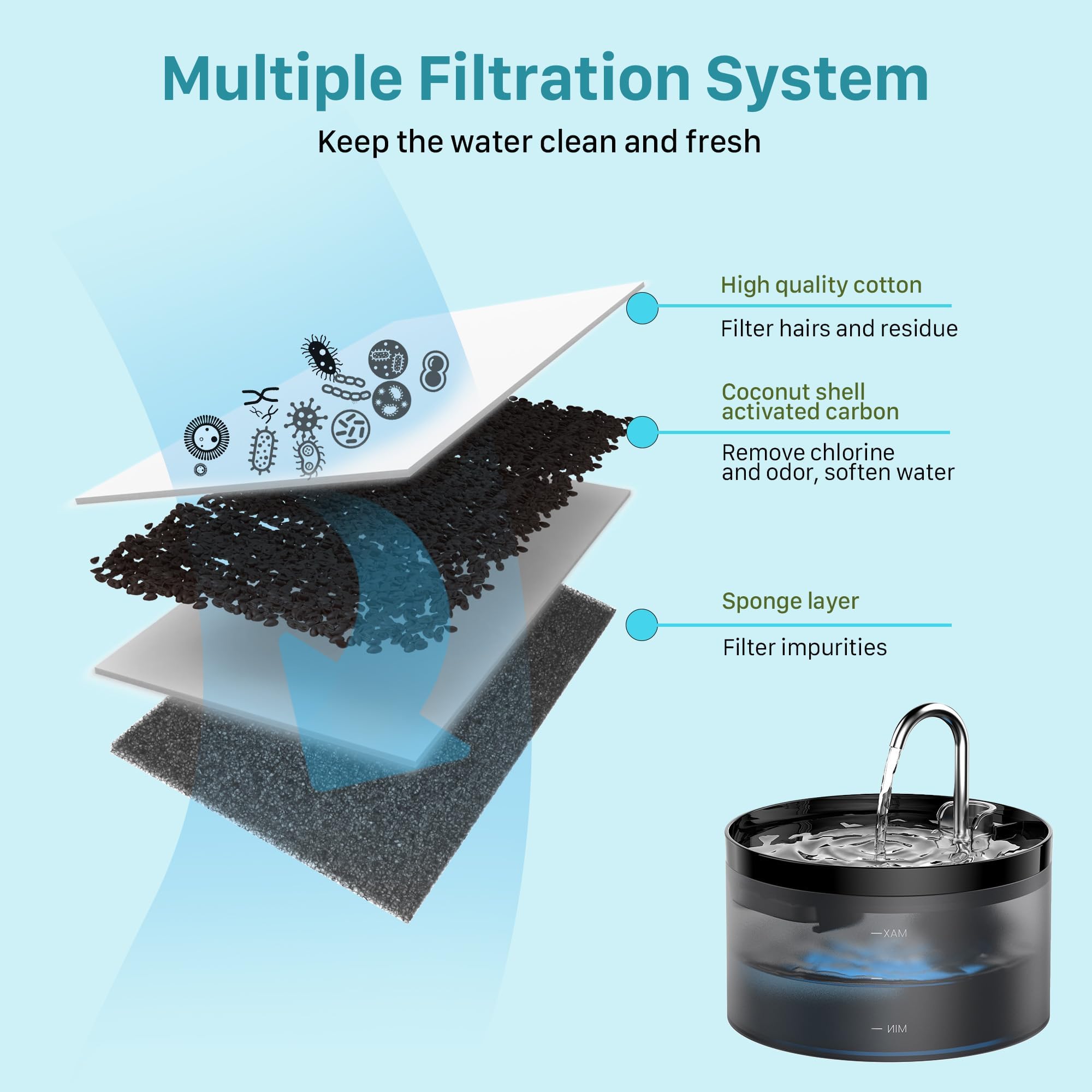 GIOTOHUN 2L Cat Water Fountain | Super Silent, LED, Multi-Stage Filter - feature view 17